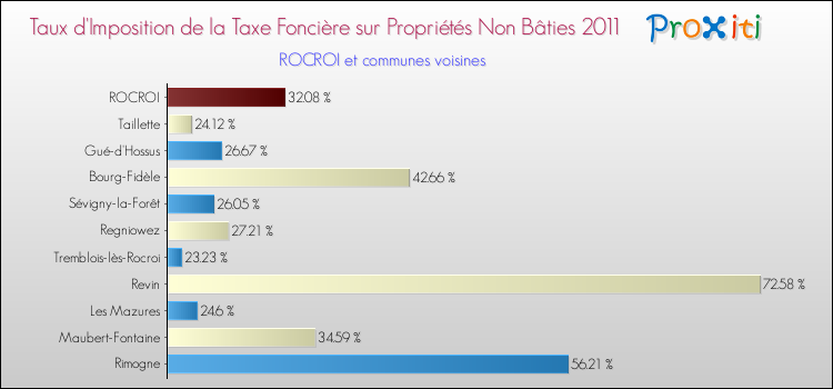 Taux d'imposition de la taxe foncière sur les immeubles et terrains non batis 2011 pour ROCROI et les communes proches Comparaison des taux d'imposition de la taxe foncière sur les immeubles et terrains non batis 2011 pour ROCROI et les communes voisines