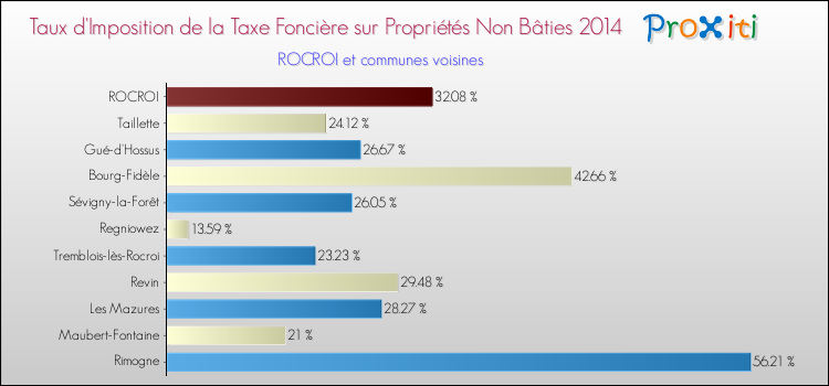 Taux d'imposition de la taxe foncière sur les immeubles et terrains non batis 2014 pour ROCROI et les communes proches Comparaison des taux d'imposition de la taxe foncière sur les immeubles et terrains non batis 2014 pour ROCROI et les communes voisines