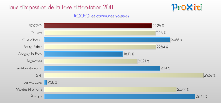 Taux d'imposition de la taxe d'habitation 2011 pour ROCROI et les communes proches Comparaison des taux d'imposition de la taxe d'habitation 2011 pour ROCROI et les communes voisines
