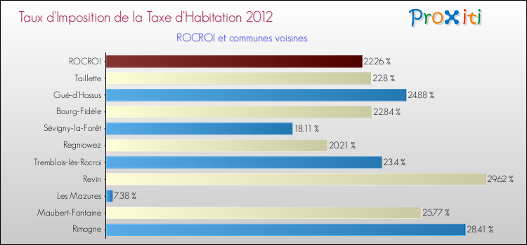 Taux d'imposition de la taxe d'habitation 2012 pour ROCROI et les communes proches Comparaison des taux d'imposition de la taxe d'habitation 2012 pour ROCROI et les communes voisines