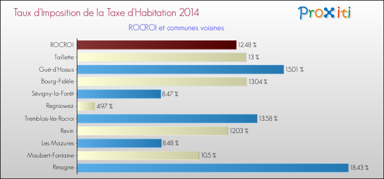 Taux d'imposition de la taxe d'habitation 2014 pour ROCROI et les communes proches Comparaison des taux d'imposition de la taxe d'habitation 2014 pour ROCROI et les communes voisines