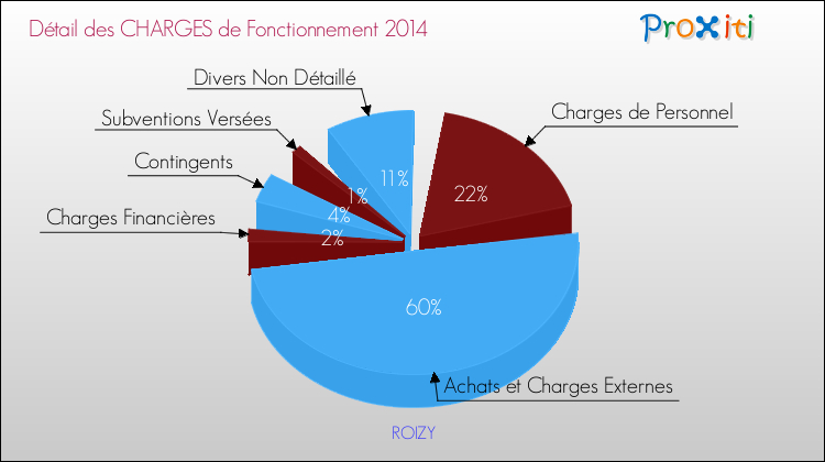 Décomposition des Charges de Fonctionnement 2014 de la commune de ROIZY Charges de Fonctionnement 2014 pour la commune de ROIZY