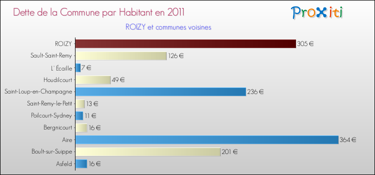 Dette par habitant de la commune en 2011 pour ROIZY et les communes proches Comparaison de la dette par habitant de la commune en 2011 pour ROIZY et les communes voisines