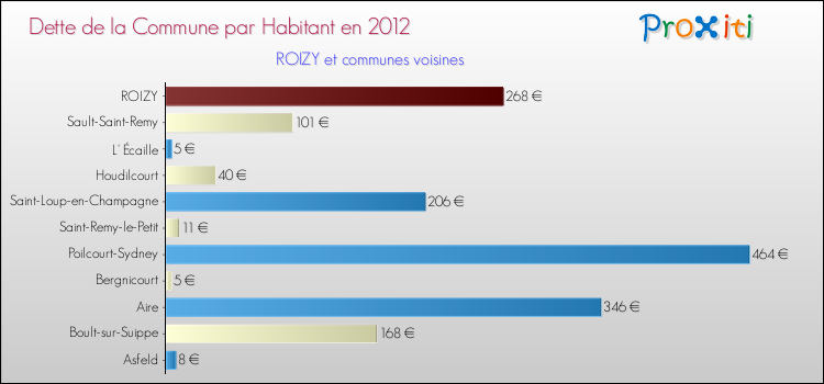 Dette par habitant de la commune en 2012 pour ROIZY et les communes proches Comparaison de la dette par habitant de la commune en 2012 pour ROIZY et les communes voisines