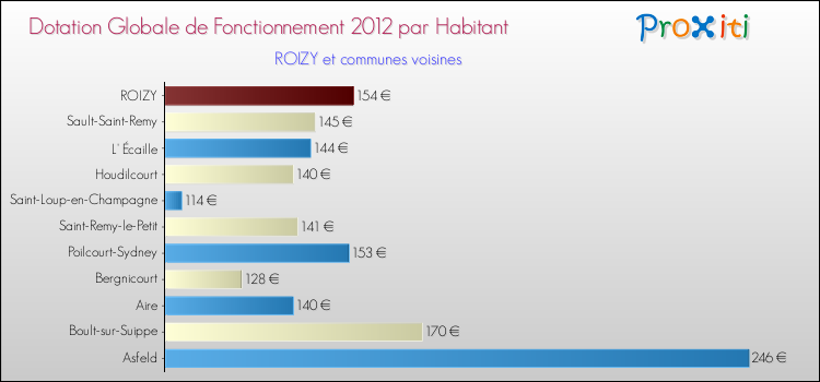 Montant des dotations globales de fonctionnement DGF par Habitant pour ROIZY et les communes proches Comparaison des des dotations globales de fonctionnement DGF par habitant pour ROIZY et les communes voisines