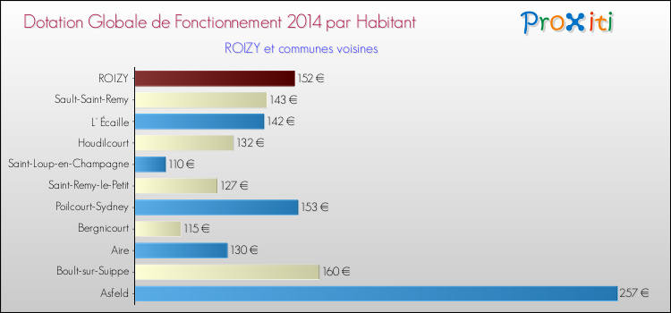 Montant des dotations globales de fonctionnement DGF par Habitant pour ROIZY et les communes proches en 2014. Comparaison des des dotations globales de fonctionnement DGF par habitant pour ROIZY et les communes voisines en 2014.