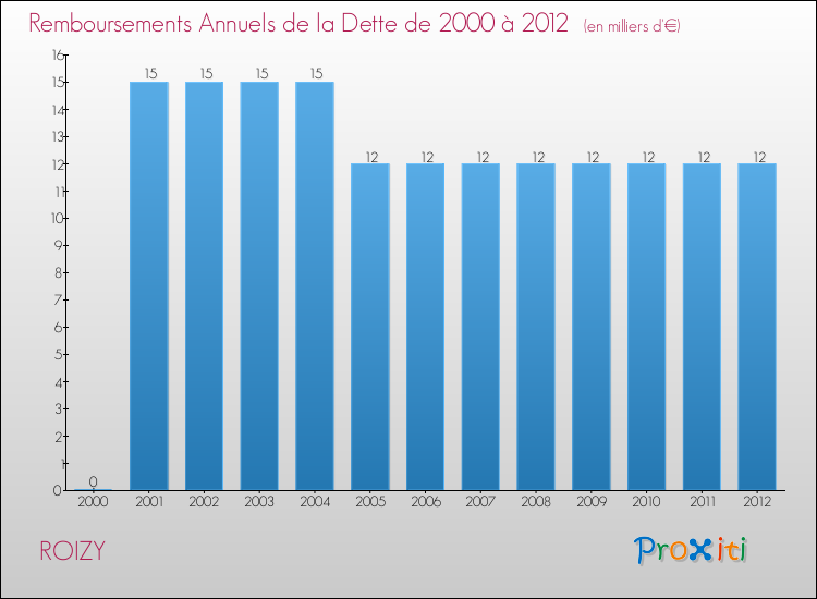 Evolution de l'annuité de la dette pour la commune de ROIZY de 2000 à 2012 Annuités de la dette pour ROIZY de 2000 à 2012