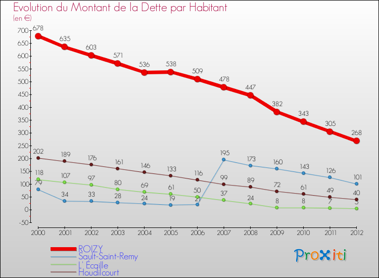 Evolution de la dette par habitant pour la commune de ROIZY et les communes proches de 2000 à 2012 Comparaison de la dette par habitant pour ROIZY et les communes voisines de 2000 à 2012