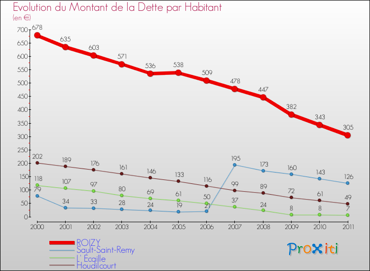 Evolution de la dette par habitant pour la commune de ROIZY et les communes proches Comparaison de la dette par habitant pour ROIZY et les communes voisines