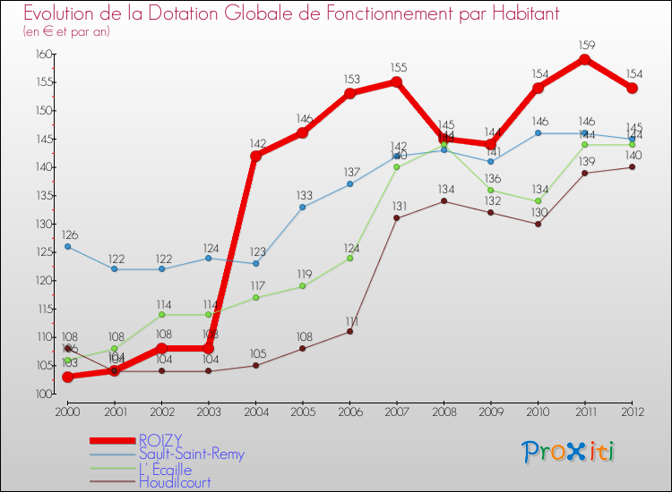 Evolution et montant de la dotation globale de fonctionnement par Habitant pour ROIZY et les communes proches Comparaison des dotations globales de fonctionnement par habitant pour ROIZY et les communes voisines