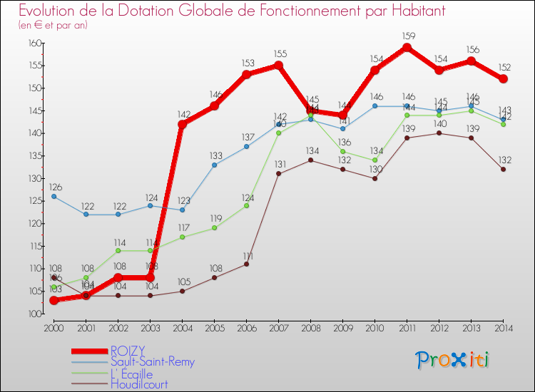 Evolution et montant de la dotation globale de fonctionnement par Habitant pour ROIZY et les communes proches de 2000 à 2014. Comparaison des dotations globales de fonctionnement par habitant pour ROIZY et les communes voisines de 2000 à 2014.