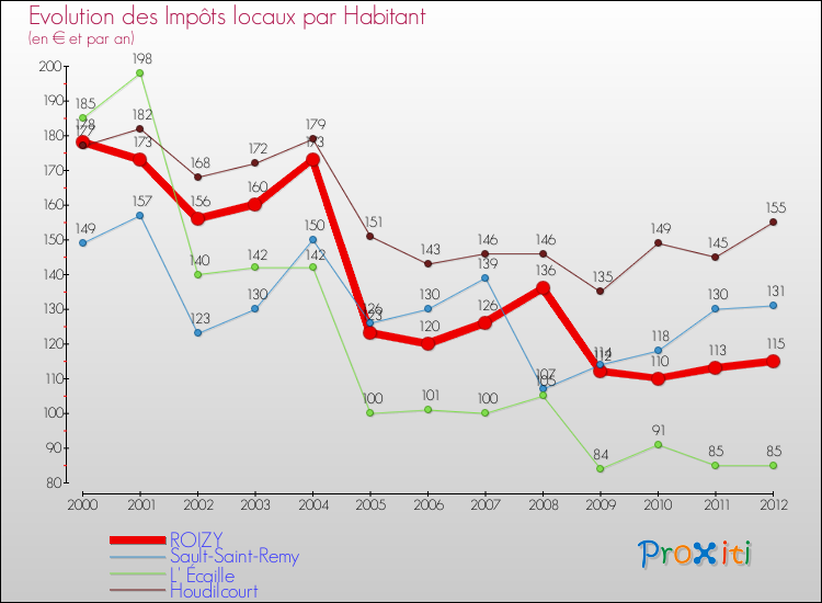 Evolution et montant des impôts locaux par Habitant pour ROIZY et les communes proches Comparaison des impôts locaux par habitant pour ROIZY et les communes voisines