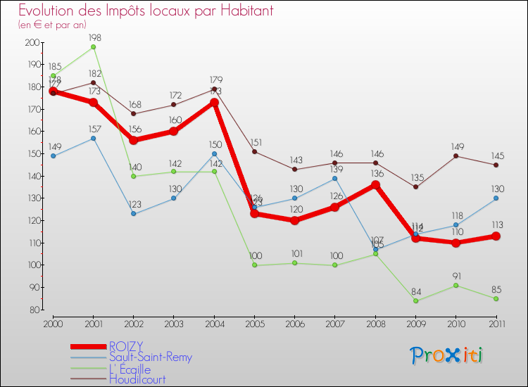Evolution et montant des impôts locaux par Habitant pour ROIZY et les communes proches Comparaison des impôts locaux par habitant pour ROIZY et les communes voisines