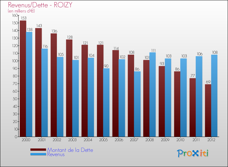 Evolution comparée de la dette et des revenus pour la commune de ROIZY de 2000 à 2012 Comparaison de la dette et des revenus pour ROIZY de 2000 à 2012
