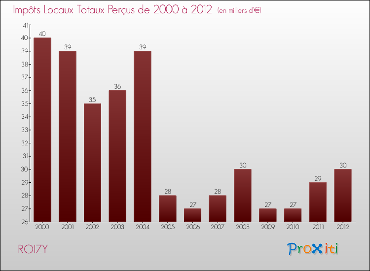 Evolution des Impôts Locaux pour la commune de ROIZY de 2000 à 2012 Evolution des Impôts Locaux pour ROIZY de 2000 à 2012