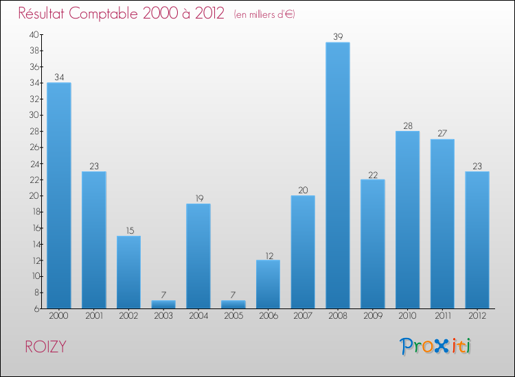 Evolution du résultat comptable pour la commune de ROIZY de 2000 à 2012 Evolution du résultat comptable pour ROIZY de 2000 à 2012