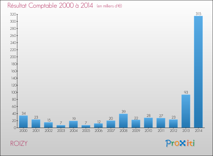 Evolution du résultat comptable pour la commune de ROIZY de 2000 à 2014 Evolution du résultat comptable pour ROIZY de 2000 à 2014