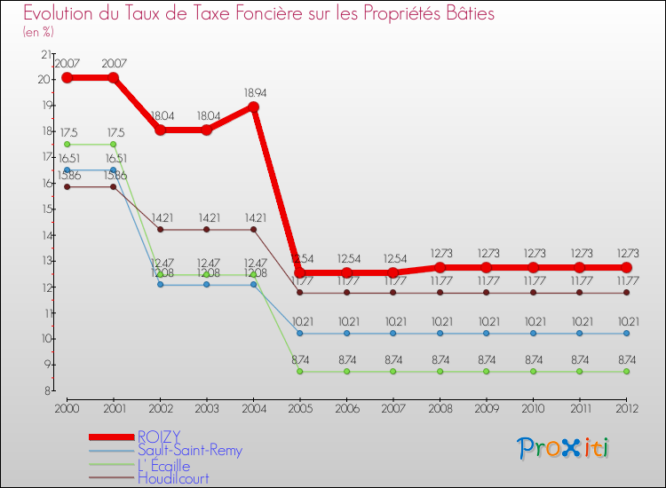 Evolution du taux de la taxe foncière sur le bati pour ROIZY et les communes proches de 2000 à 2012 Comparaison des taux de taxe foncière sur le bati pour ROIZY et les communes voisines de 2000 à 2012