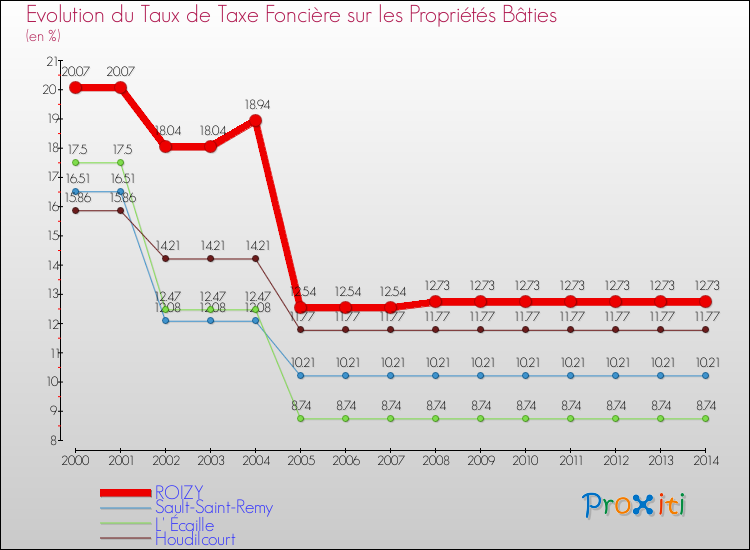 Evolution du taux de la taxe foncière sur le bati pour ROIZY et les communes proches de 2000 à 2014 Comparaison des taux de taxe foncière sur le bati pour ROIZY et les communes voisines de 2000 à 2014