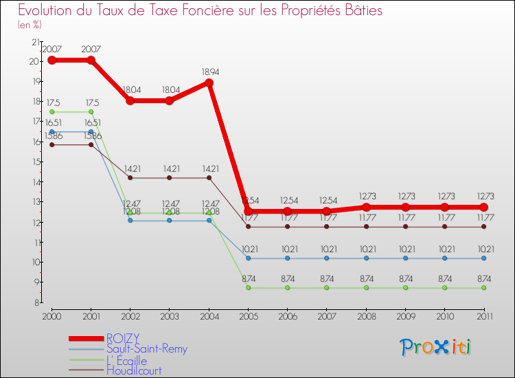 Evolution du taux de la taxe foncière sur le bati pour ROIZY et les communes proches Comparaison des taux de taxe foncière sur le bati pour ROIZY et les communes voisines