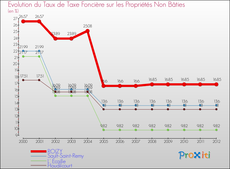 Evolution du taux de la taxe foncière sur les immeubles et terrains non batis pour ROIZY et les communes proches de 2000 à 2012 Comparaison des taux de la taxe foncière sur les immeubles et terrains non batis pour ROIZY et les communes voisines de 2000 à 2012