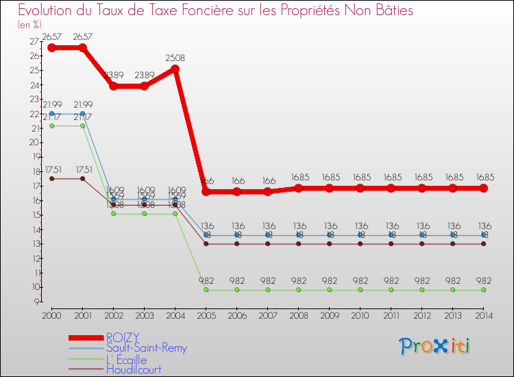 Evolution du taux de la taxe foncière sur les immeubles et terrains non batis pour ROIZY et les communes proches de 2000 à 2014 Comparaison des taux de la taxe foncière sur les immeubles et terrains non batis pour ROIZY et les communes voisines de 2000 à 2014