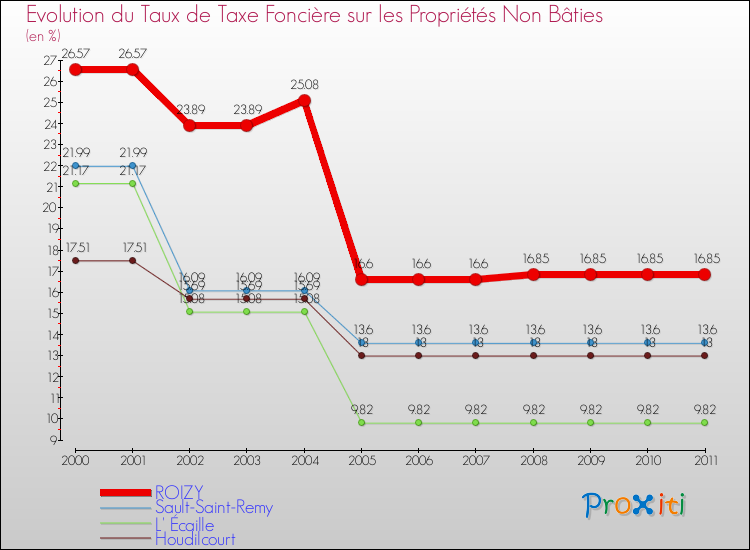 Evolution du taux de la taxe foncière sur les immeubles et terrains non batis pour ROIZY et les communes proches Comparaison des taux de la taxe foncière sur les immeubles et terrains non batis pour ROIZY et les communes voisines