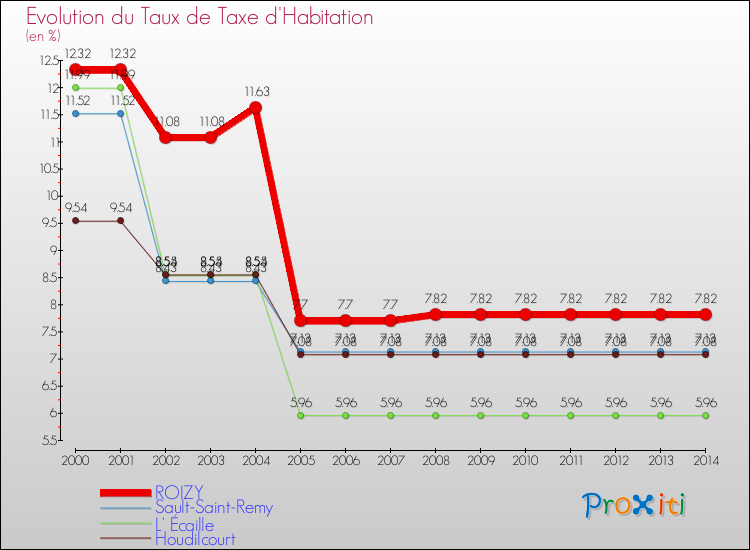 Evolution du taux de la taxe d'habitation pour ROIZY et les communes proches de 2000 à 2014 Comparaison des taux de la taxe d'habitation pour ROIZY et les communes voisines de 2000 à 2014