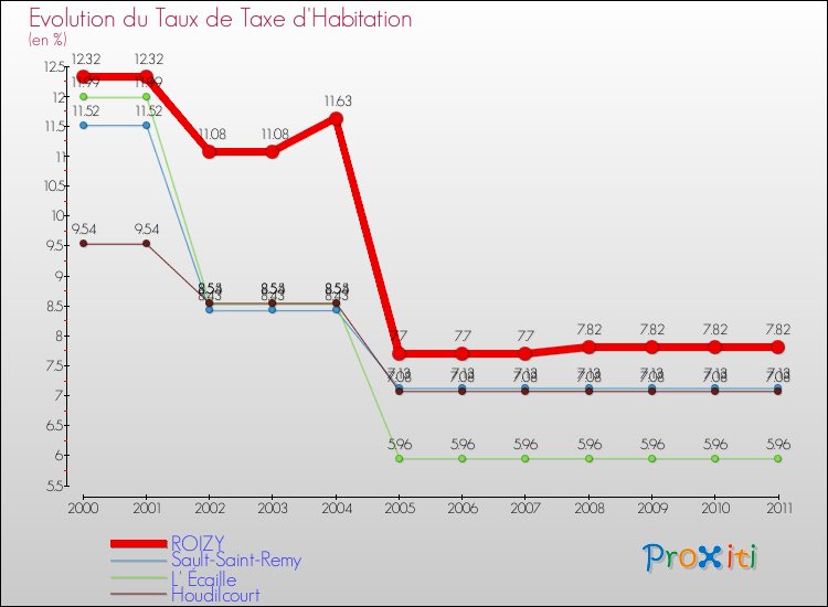 Evolution du taux de la taxe d'habitation pour ROIZY et les communes proches Comparaison des taux de la taxe d'habitation pour ROIZY et les communes voisines