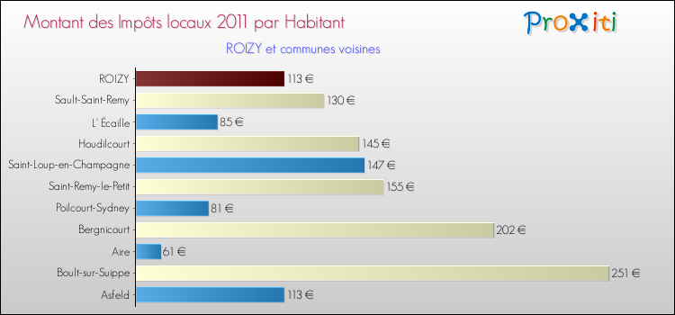 Montant des impôts locaux par Habitant pour ROIZY et les communes proches Comparaison des impôts locaux par habitant pour ROIZY et les communes voisines