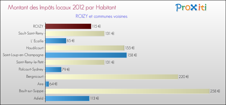 Montant des impôts locaux par Habitant pour ROIZY et les communes proches Comparaison des impôts locaux par habitant pour ROIZY et les communes voisines
