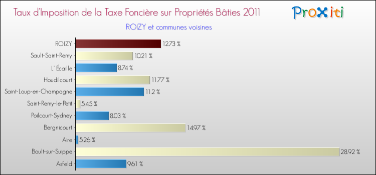 Taux d'imposition de la taxe foncière sur le bati 2011 pour ROIZY et les communes proches Comparaison des taux d'imposition de la taxe foncière sur le bati 2011 pour ROIZY et les communes voisines