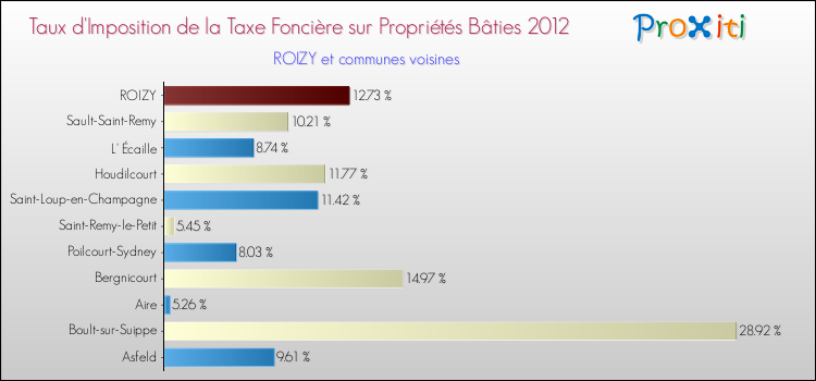 Taux d'imposition de la taxe foncière sur le bati 2012 pour ROIZY et les communes proches Comparaison des taux d'imposition de la taxe foncière sur le bati 2012 pour ROIZY et les communes voisines