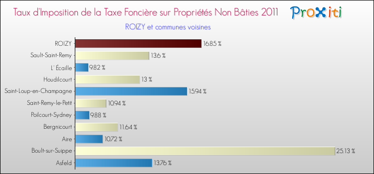 Taux d'imposition de la taxe foncière sur les immeubles et terrains non batis 2011 pour ROIZY et les communes proches Comparaison des taux d'imposition de la taxe foncière sur les immeubles et terrains non batis 2011 pour ROIZY et les communes voisines