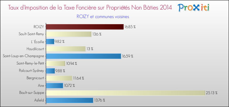 Taux d'imposition de la taxe foncière sur les immeubles et terrains non batis 2014 pour ROIZY et les communes proches Comparaison des taux d'imposition de la taxe foncière sur les immeubles et terrains non batis 2014 pour ROIZY et les communes voisines