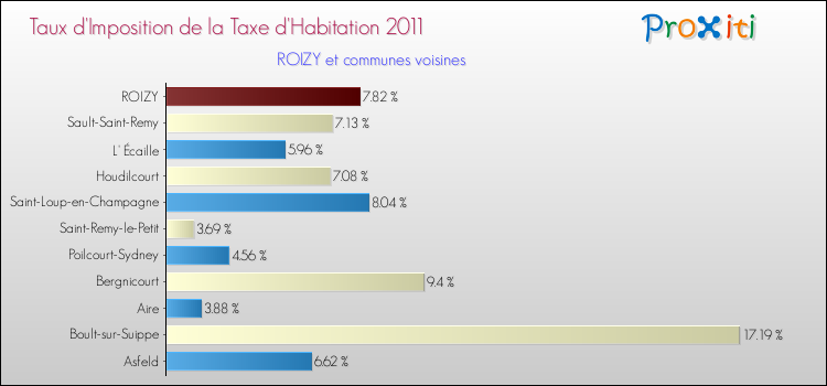 Taux d'imposition de la taxe d'habitation 2011 pour ROIZY et les communes proches Comparaison des taux d'imposition de la taxe d'habitation 2011 pour ROIZY et les communes voisines