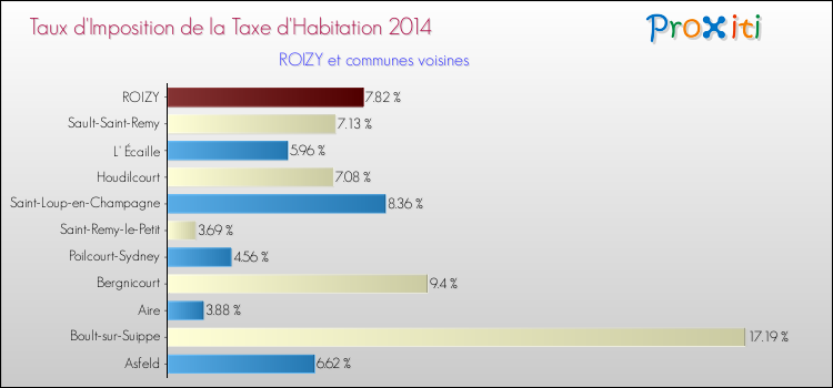Taux d'imposition de la taxe d'habitation 2014 pour ROIZY et les communes proches Comparaison des taux d'imposition de la taxe d'habitation 2014 pour ROIZY et les communes voisines