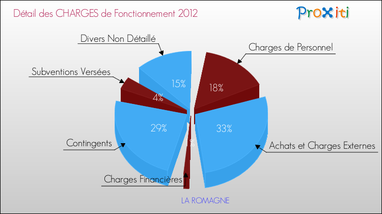 Décomposition des Charges de Fonctionnement 2012 de la commune de LA ROMAGNE Charges de Fonctionnement 2012 pour la commune de LA ROMAGNE
