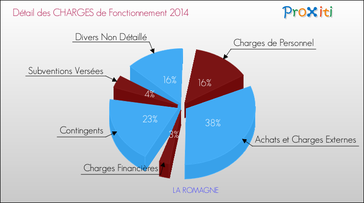 Décomposition des Charges de Fonctionnement 2014 de la commune de LA ROMAGNE Charges de Fonctionnement 2014 pour la commune de LA ROMAGNE