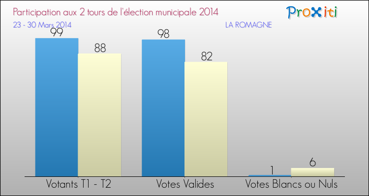 Participation comparée des 2 tours des Elections Municipales 2014 de la commune de LA ROMAGNE Elections Municipales 2014 - Participation comparée des 2 tours pour la commune de LA ROMAGNE