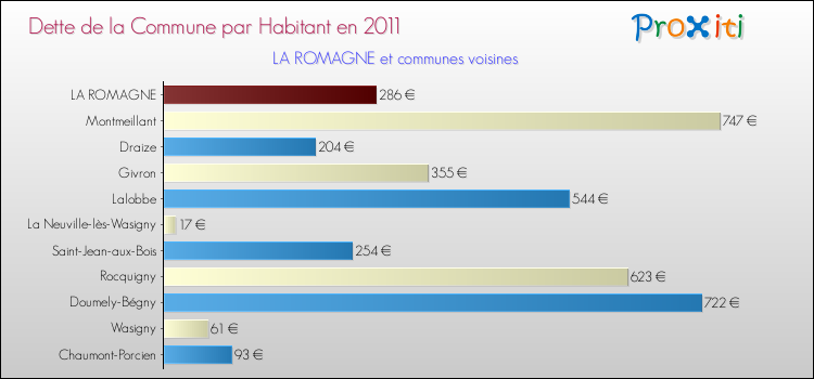 Dette par habitant de la commune en 2011 pour LA ROMAGNE et les communes proches Comparaison de la dette par habitant de la commune en 2011 pour LA ROMAGNE et les communes voisines