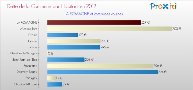 Dette par habitant de la commune en 2012 pour LA ROMAGNE et les communes proches Comparaison de la dette par habitant de la commune en 2012 pour LA ROMAGNE et les communes voisines