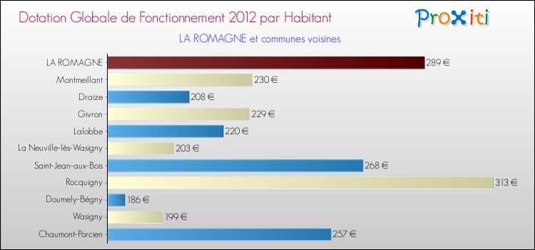 Montant des dotations globales de fonctionnement DGF par Habitant pour LA ROMAGNE et les communes proches Comparaison des des dotations globales de fonctionnement DGF par habitant pour LA ROMAGNE et les communes voisines
