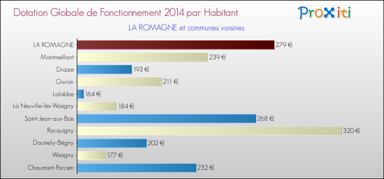 Montant des dotations globales de fonctionnement DGF par Habitant pour LA ROMAGNE et les communes proches en 2014. Comparaison des des dotations globales de fonctionnement DGF par habitant pour LA ROMAGNE et les communes voisines en 2014.
