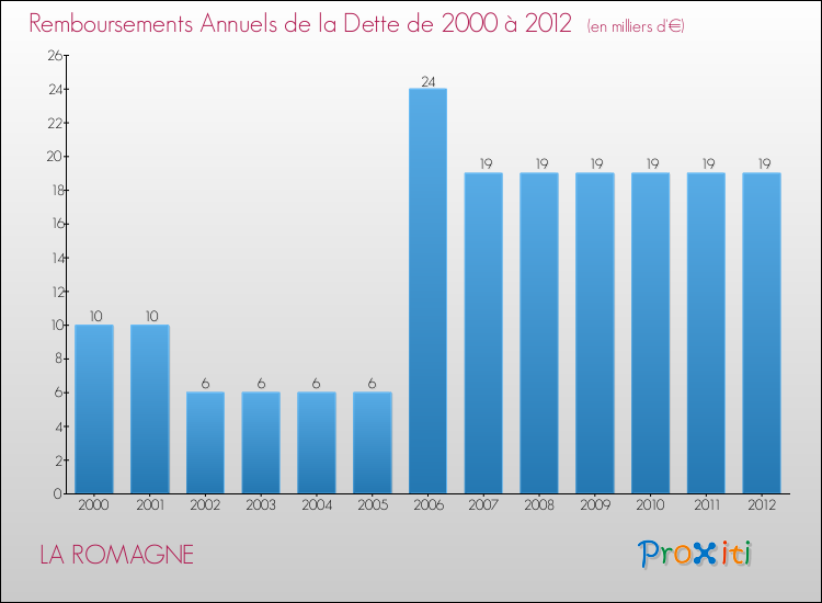 Evolution de l'annuité de la dette pour la commune de LA ROMAGNE de 2000 à 2012 Annuités de la dette pour LA ROMAGNE de 2000 à 2012