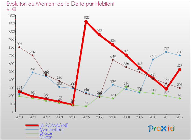 Evolution de la dette par habitant pour la commune de LA ROMAGNE et les communes proches de 2000 à 2012 Comparaison de la dette par habitant pour LA ROMAGNE et les communes voisines de 2000 à 2012