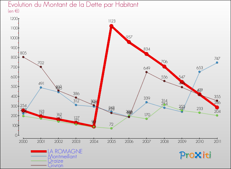 Evolution de la dette par habitant pour la commune de LA ROMAGNE et les communes proches Comparaison de la dette par habitant pour LA ROMAGNE et les communes voisines