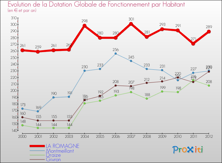 Evolution et montant de la dotation globale de fonctionnement par Habitant pour LA ROMAGNE et les communes proches Comparaison des dotations globales de fonctionnement par habitant pour LA ROMAGNE et les communes voisines