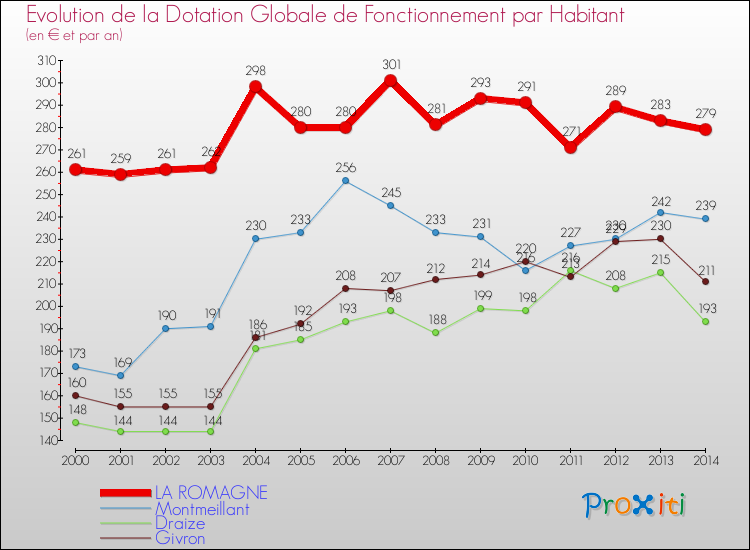 Evolution et montant de la dotation globale de fonctionnement par Habitant pour LA ROMAGNE et les communes proches de 2000 à 2014. Comparaison des dotations globales de fonctionnement par habitant pour LA ROMAGNE et les communes voisines de 2000 à 2014.
