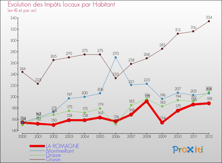 Evolution et montant des impôts locaux par Habitant pour LA ROMAGNE et les communes proches Comparaison des impôts locaux par habitant pour LA ROMAGNE et les communes voisines